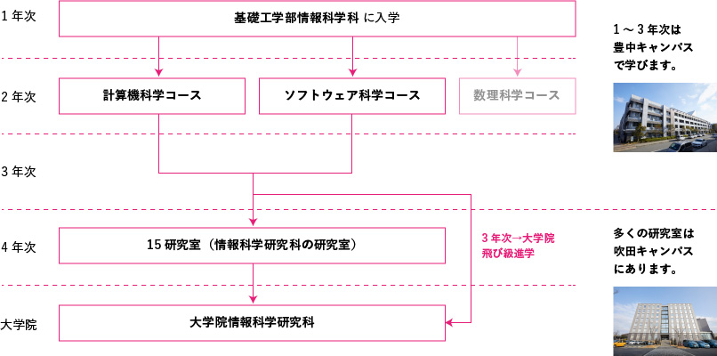 【コースの４年間】